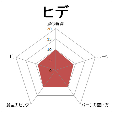 顔面偏差値,有名人,芸能人,イケメン,美人,お笑い芸人