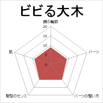 顔面偏差値,有名人,芸能人,イケメン,美人,お笑い芸人