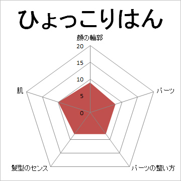 顔面偏差値,有名人,芸能人,イケメン,美人,お笑い芸人
