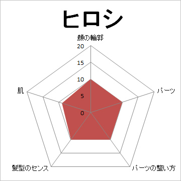 顔面偏差値,有名人,芸能人,イケメン,美人,お笑い芸人