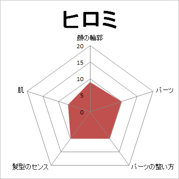 顔面偏差値,有名人,芸能人,イケメン,美人,お笑い芸人