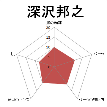 顔面偏差値,有名人,芸能人,イケメン,美人,お笑い芸人
