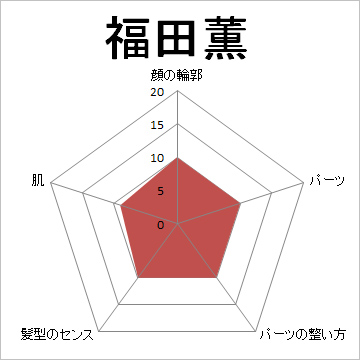 顔面偏差値,有名人,芸能人,イケメン,美人,お笑い芸人