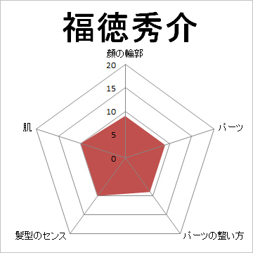 顔面偏差値,有名人,芸能人,イケメン,美人,お笑い芸人