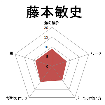 顔面偏差値,有名人,芸能人,イケメン,美人,お笑い芸人