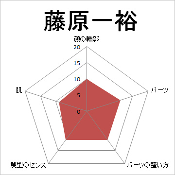 顔面偏差値,有名人,芸能人,イケメン,美人,お笑い芸人