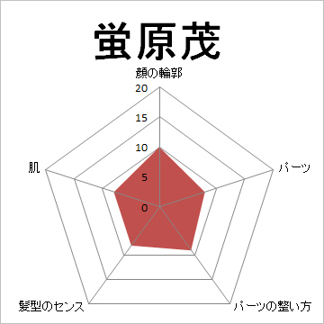 顔面偏差値,有名人,芸能人,イケメン,美人,お笑い芸人