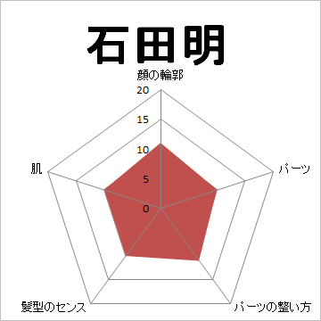 顔面偏差値,有名人,芸能人,イケメン,美人,お笑い芸人