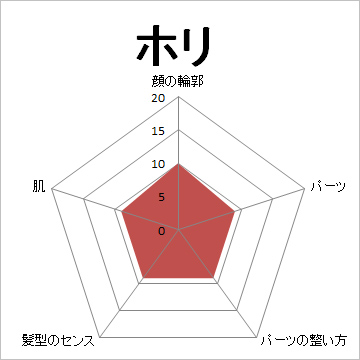 顔面偏差値,有名人,芸能人,イケメン,美人,お笑い芸人