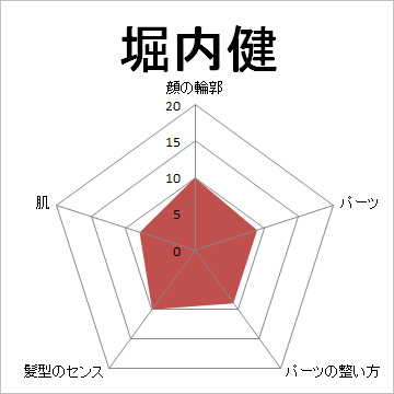 顔面偏差値,有名人,芸能人,イケメン,美人,お笑い芸人
