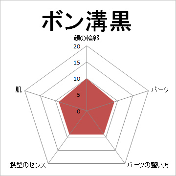 顔面偏差値,有名人,芸能人,イケメン,美人,お笑い芸人