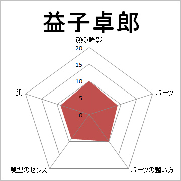 顔面偏差値,有名人,芸能人,イケメン,美人,お笑い芸人