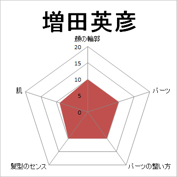 顔面偏差値,有名人,芸能人,イケメン,美人,お笑い芸人