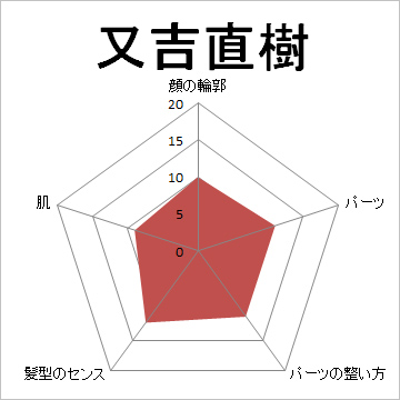 顔面偏差値,有名人,芸能人,イケメン,美人,お笑い芸人