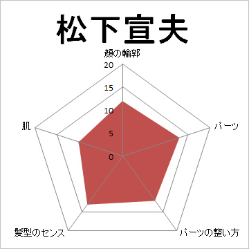 顔面偏差値,有名人,芸能人,イケメン,美人,お笑い芸人