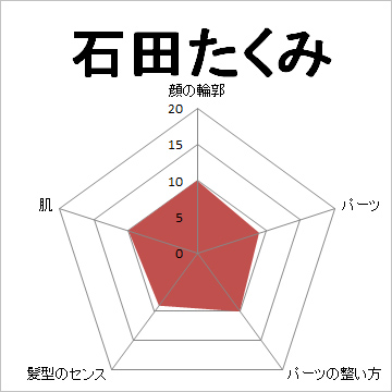 顔面偏差値,有名人,芸能人,イケメン,美人,お笑い芸人