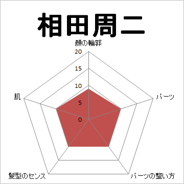 顔面偏差値,有名人,芸能人,イケメン,美人,お笑い芸人