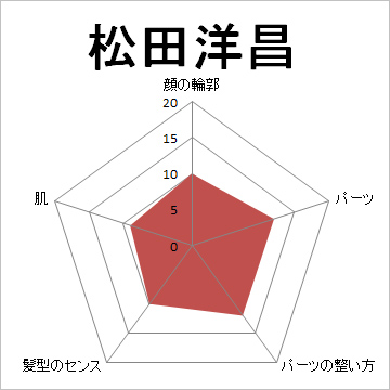 顔面偏差値,有名人,芸能人,イケメン,美人,お笑い芸人