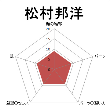 顔面偏差値,有名人,芸能人,イケメン,美人,お笑い芸人