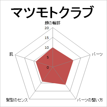 顔面偏差値,有名人,芸能人,イケメン,美人,お笑い芸人
