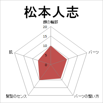 顔面偏差値,有名人,芸能人,イケメン,美人,お笑い芸人