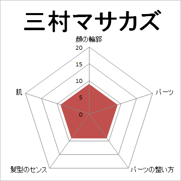 顔面偏差値,有名人,芸能人,イケメン,美人,お笑い芸人