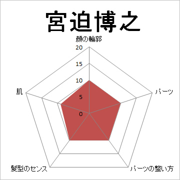 顔面偏差値,有名人,芸能人,イケメン,美人,お笑い芸人