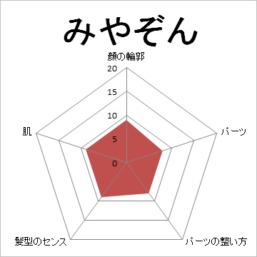 顔面偏差値,有名人,芸能人,イケメン,美人,お笑い芸人