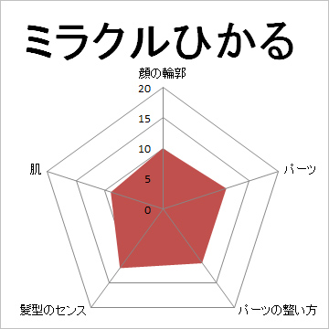 顔面偏差値,有名人,芸能人,イケメン,美人,お笑い芸人