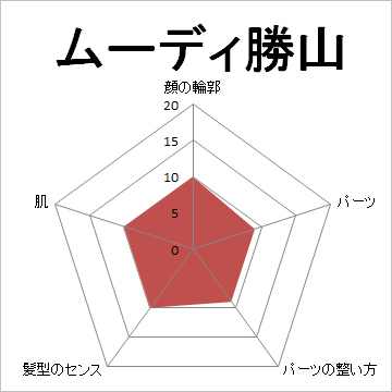 顔面偏差値,有名人,芸能人,イケメン,美人,お笑い芸人