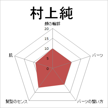 顔面偏差値,有名人,芸能人,イケメン,美人,お笑い芸人
