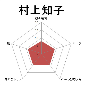 顔面偏差値,有名人,芸能人,イケメン,美人,お笑い芸人
