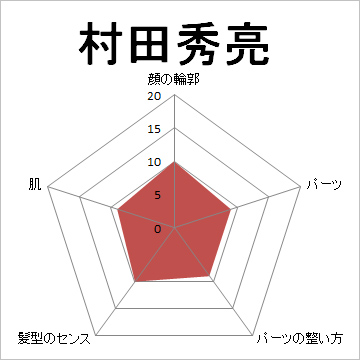 顔面偏差値,有名人,芸能人,イケメン,美人,お笑い芸人