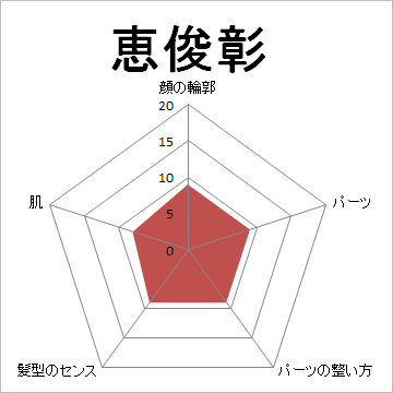 顔面偏差値,有名人,芸能人,イケメン,美人,お笑い芸人