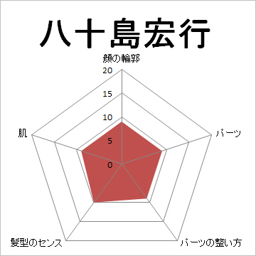 顔面偏差値,有名人,芸能人,イケメン,美人,お笑い芸人
