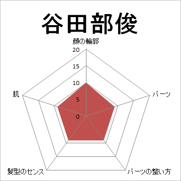 顔面偏差値,有名人,芸能人,イケメン,美人,お笑い芸人