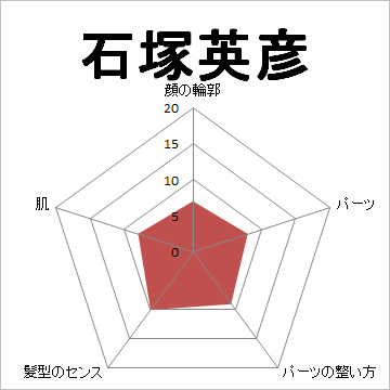 顔面偏差値,有名人,芸能人,イケメン,美人,お笑い芸人