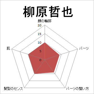 顔面偏差値,有名人,芸能人,イケメン,美人,お笑い芸人