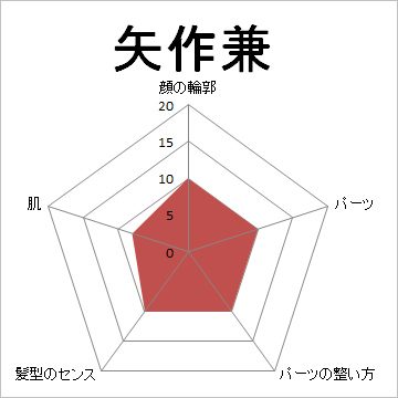 顔面偏差値,有名人,芸能人,イケメン,美人,お笑い芸人