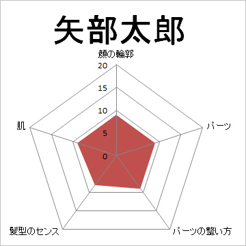 顔面偏差値,有名人,芸能人,イケメン,美人,お笑い芸人