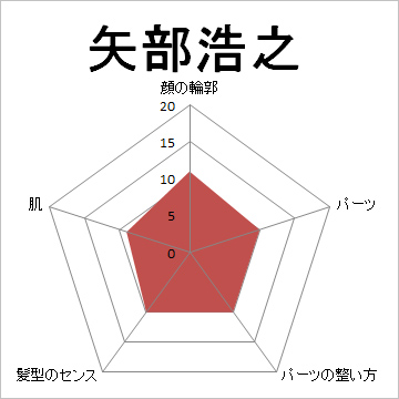 顔面偏差値,有名人,芸能人,イケメン,美人,お笑い芸人