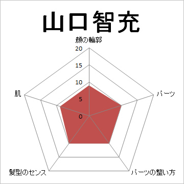顔面偏差値,有名人,芸能人,イケメン,美人,お笑い芸人
