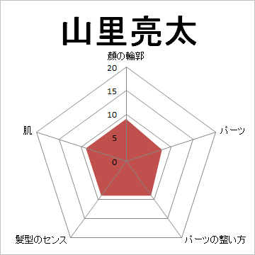 顔面偏差値,有名人,芸能人,イケメン,美人,お笑い芸人