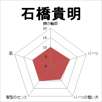 顔面偏差値,有名人,芸能人,イケメン,美人,お笑い芸人