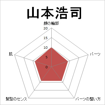 顔面偏差値,有名人,芸能人,イケメン,美人,お笑い芸人