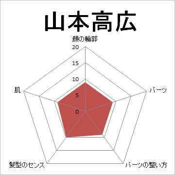 顔面偏差値,有名人,芸能人,イケメン,美人,お笑い芸人