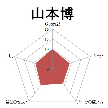 顔面偏差値,有名人,芸能人,イケメン,美人,お笑い芸人