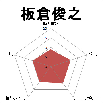 顔面偏差値,有名人,芸能人,イケメン,美人,お笑い芸人