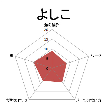 顔面偏差値,有名人,芸能人,イケメン,美人,お笑い芸人