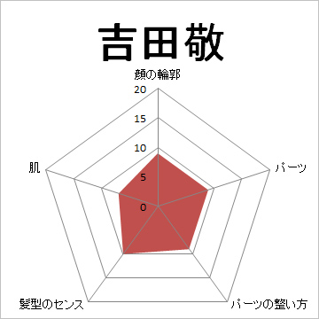 顔面偏差値,有名人,芸能人,イケメン,美人,お笑い芸人